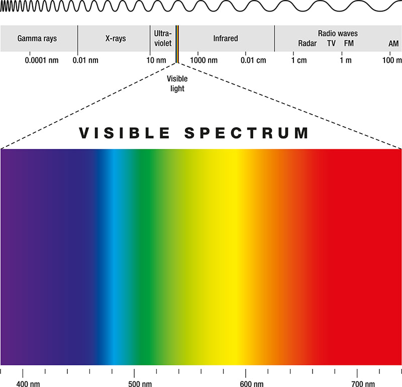 Color Wavelength
