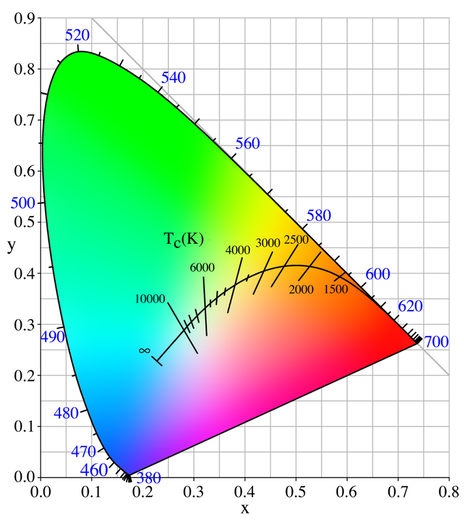 Color temperature to wavelength, source: wikipedia